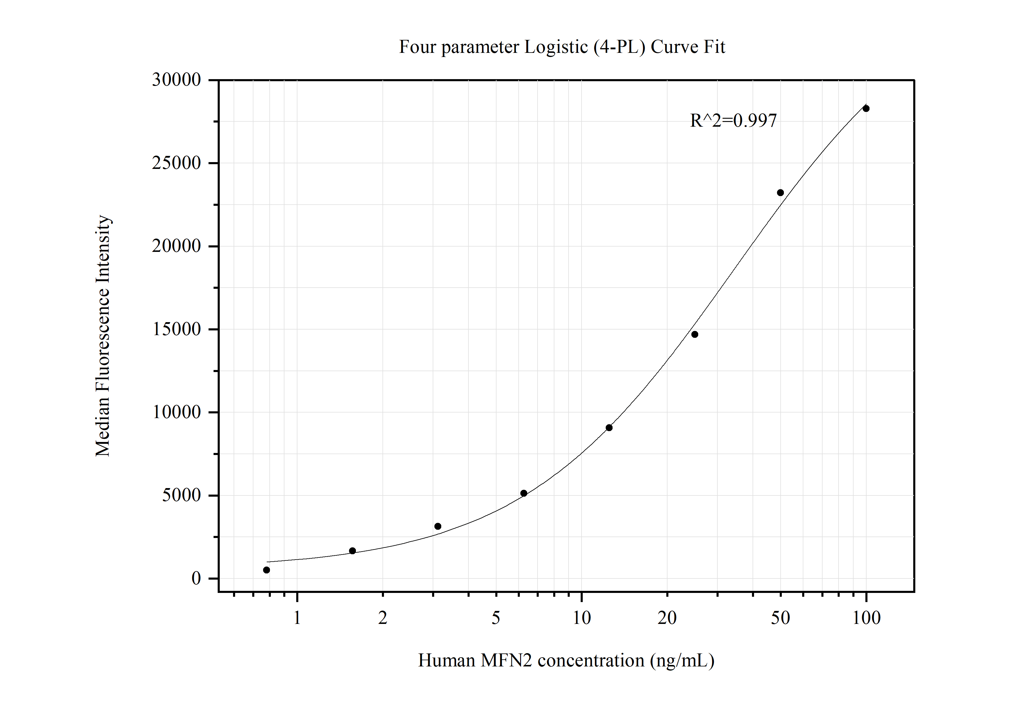 Cytometric bead array standard curve of MP50442-2, MFN2 Monoclonal Matched Antibody Pair, PBS Only. Capture antibody: 67487-4-PBS. Detection antibody: 67487-5-PBS. Standard:Ag29873. Range: 0.781-100 ng/mL.  